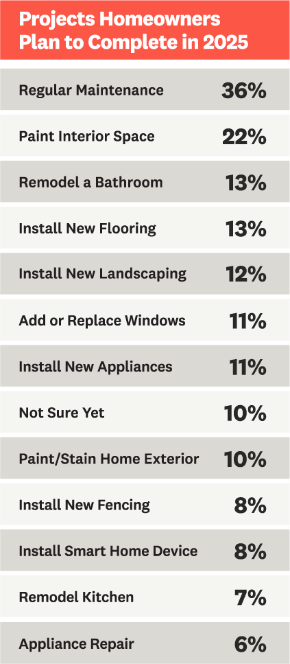 Chart of the top home improvement projects of 2025